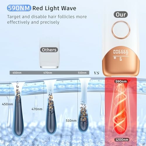 Comparison of red light wave device targeting hair follicles.