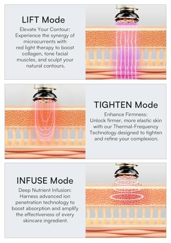 Diagram showing Lift, Tighten, and Infuse modes of a skin care device with explanations.